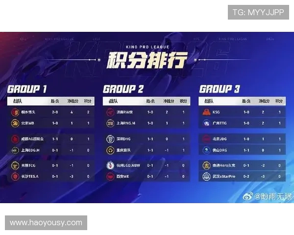 EDG战队在青年赛积分榜中以73分稳居第一名展现强劲实力 EDG战队在青年赛积分榜中以73分稳居第一名展现强劲实力